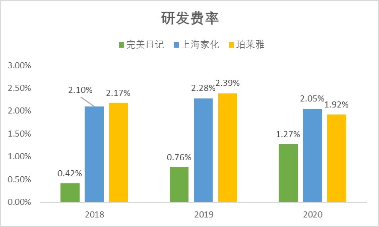 四年砸下销售费用超119亿珀莱雅新品牌仍难担大任高毛利率难掩低净利率之痛